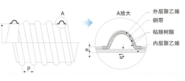 钢带波纹管结构示意图